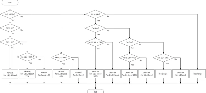 Figure  7:  Temperature  control  algorithm