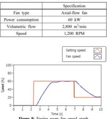 Table  2:  Design  parameter  of  engine  room  fan Specification Fan  type Axial-flow  fan Power  consumption 60  kW