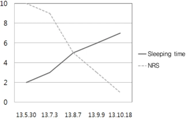 Fig. 1. The change of sleeping time and numeric  rating scale(NRS) after treatments
