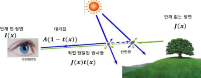 Figure  1: Fog  modelling