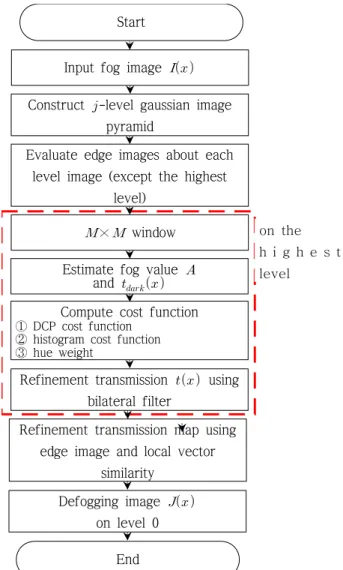 Figure  2:  An  example  about  defogging  using  DCP  and  its  halo  artifact  (a)  Input  fog  image  (b)  defogging  image  with  halo  artifact 임의의 안개 영역  에서 안개를 걷어낸 화소  의 dark  channel 는 식 (4)과 같다