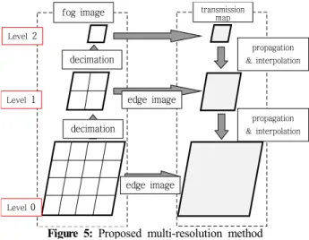 Figure  6: Testbed  image  1  and  Results  (a)  Input  fog  image  (b)  Result  of  DCP  and  (c)  proposed  method