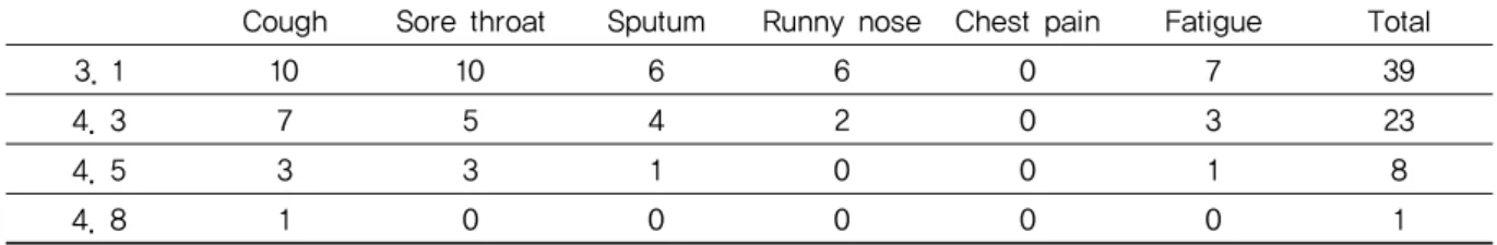 Table 1. Number of Symptomatic Degree(Case 1)