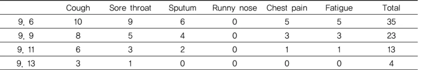 Table 2. Number of Symptomatic Degree(Case 2)
