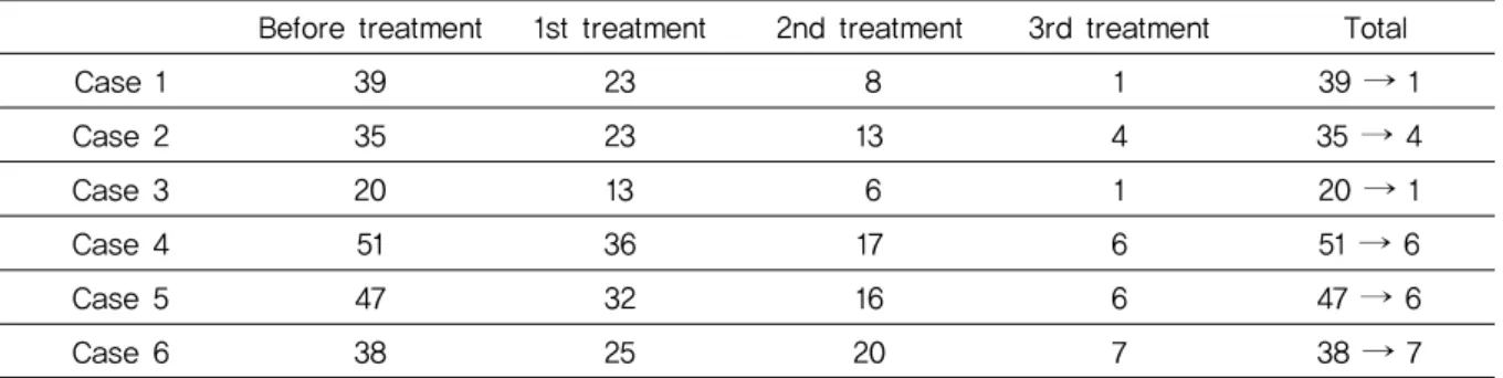 Table 7. Result of Treatment