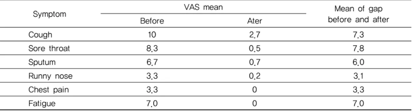 Table 8. Cure Rate