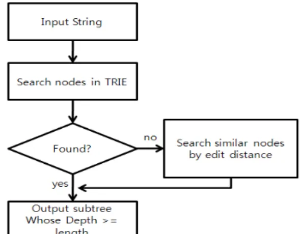Figure  1:  Autocomplete  algorithm  with  a  Trie  dictionary