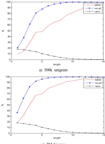 Figure  3:  Performance  with  the  length  of  an  input  strings