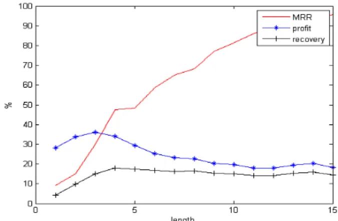 Figure  4:  Performance  with  the  length  of  input  strings  using  the  500k  unigram  dictionary.