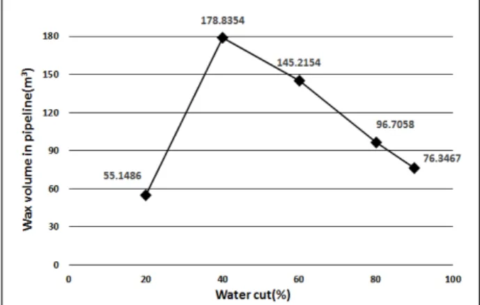 Figure  5:  Wax  deposition  curve  depending  on  molecular  dif- dif-fusion  multiplier  in  single  phase  flow.