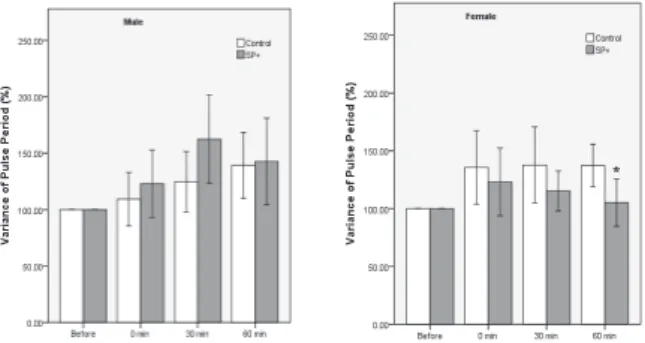 Fig. 4. Effect of Sa-Am spleen tonifying acu- acu-puncture on pulse period 