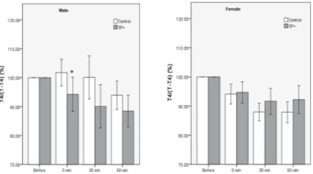 Fig. 8. Effect of Sa-Am spleen tonifying acu- acu-punctur on T4/(T-T4) of radial pulse