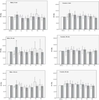 Fig. 11. Effect of Sa-Am spleen tonifying acu- acu-punctur on on H1 of radial pulse