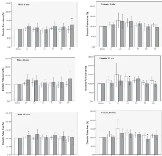 Fig. 17. Effect of Sa-Am spleen tonifying acu- acu-punctur on diastolic pulse area
