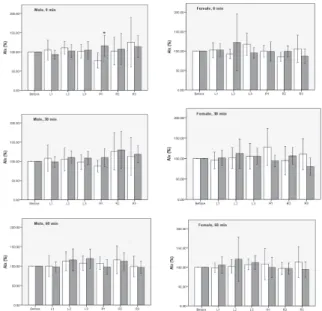 Fig. 18. Effect of Sa-Am spleen tonifying acu- acu-punctur on radial elasticity