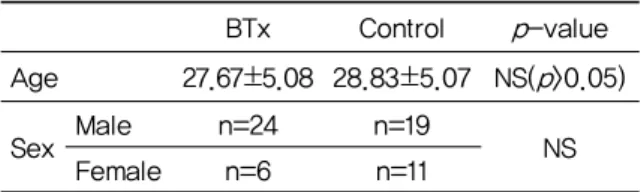 Table 1. General Characteristics