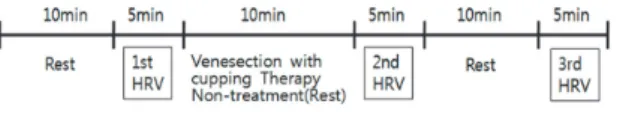 Table 2. The Comparison of Mean HRT between  Venesection  with  Cupping  Therapy  Group  and  Control Group