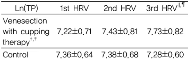 Table 4. The Comparison of RMSSD between  Venesection  with  Cupping  Therapy  Group  and  Control Group