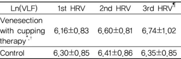 Table 9. The Comparison of Ln(VLF) between  Venesection  with  Cupping  Therapy  Group  and  Control Group 측정값이 통계학적으로 유의하게 증가했다