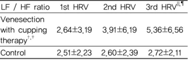 Table  12.  The  Comparison  of  LF/HF  Ratio  between  Venesection  with  Cupping  Therapy  Group and Control Group