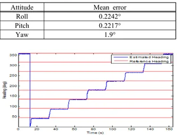 Table  2:  Error  of  AHRS  based  on  MEMS  under  static  motion  test