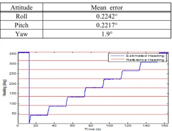 Table  2:  Error  of  AHRS  based  on  MEMS  under  static  motion  test