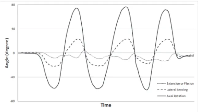 Fig. 2. A sample of cervical motion data acquired by MEMS-IMU system