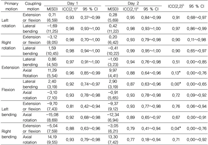 Table 2. Associated Cervical Coupling Motion and Reliability