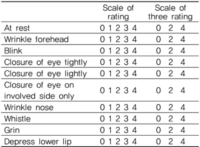 Table  2.  Facial  Nerve  Grading  System  by  House-Brackmann