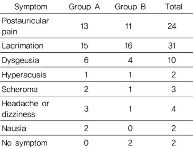 Table 5. Distribution of Accompanied Symptoms at Onset