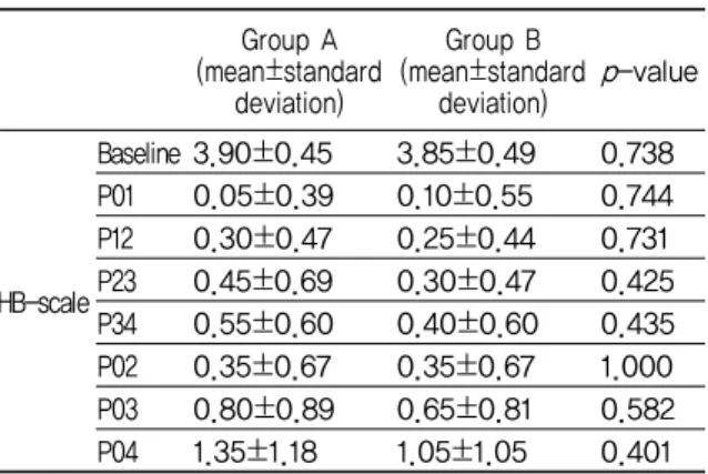 Table 9. Comparison of Y-score between Two  Group During Period of Treatment