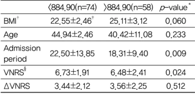 Table 2. Comparison between Groups with Psoas Cross Sections Larger and Smaller than the Mean