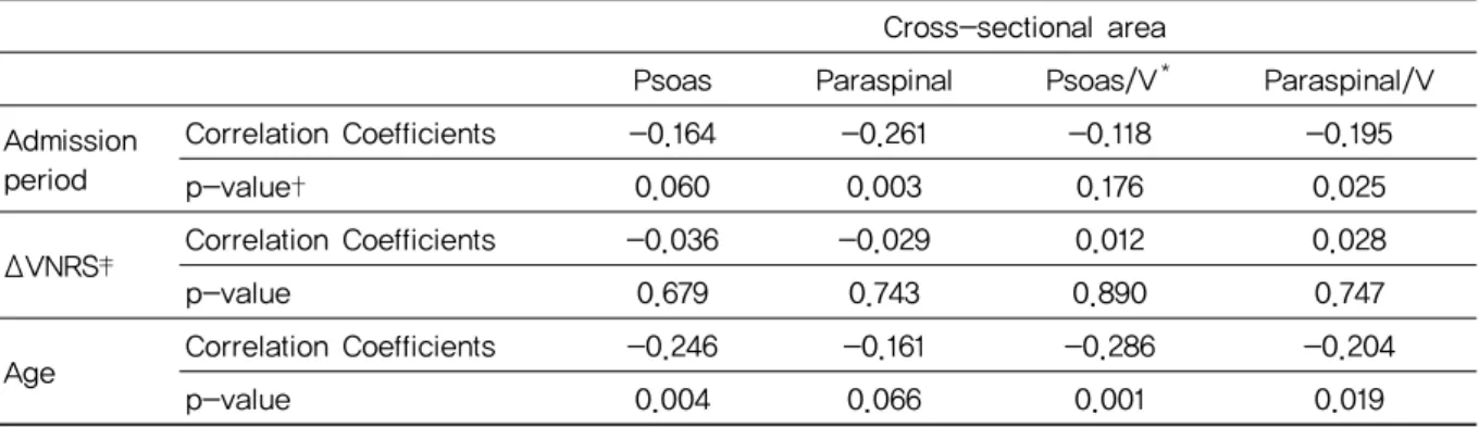 Table 3. Comparison between Acute and Chronic Low Back Pain Groups