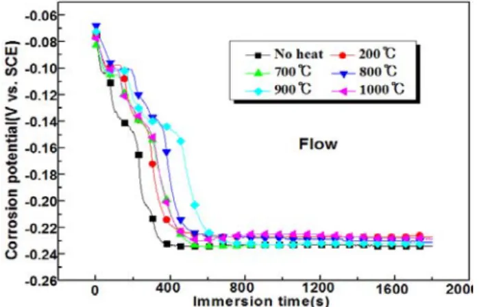 Figure 2: Time dependence of corrosion potentials with various  annealing temperatures 