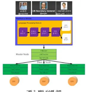 그림  3.  자료의  처리  과정 Fig.  3.  Data  Processing  Logic