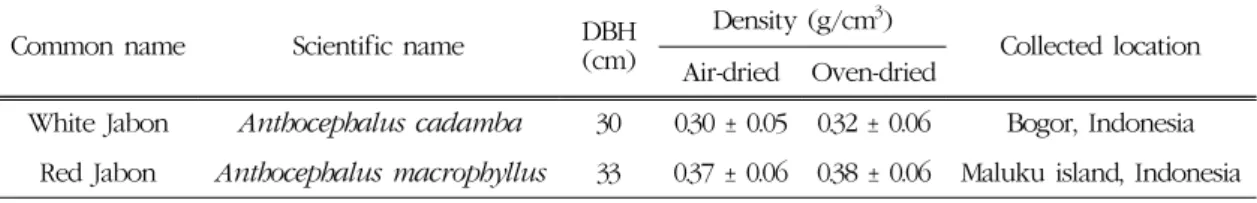 Table 1. Sample trees