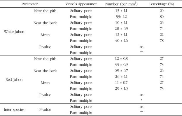Table 3. Number and percentage of solitary and pore multiple
