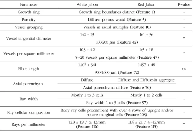 Table 7. Anatomical characteristics on the basis of IAWA list