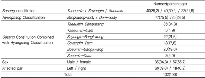 Table  2.  Yanagihara’s  Unweighted  Grading  System 4) 분석 방법 사상체질별로 군을 나누어 각 군의 일반적 특성, ENoG,  HBGS, Y-score를 비교하고, 형상별로 군을 나누어 각 군 의 일반적 특성, ENoG, HBGS, Y-score를 비교하였으며,  사상체질과 형상을 조합한 군으로 나누어 각 군의 일반적  특성, ENoG, HBGS, Y-score를 비교하여 안면신경마비 의 특성 및 발생률, 경중