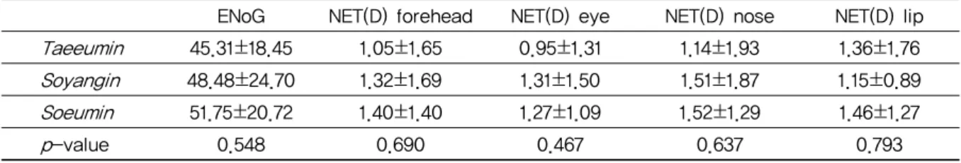 Table 7. Comparison of ENoG and NET in Sasang Constitution체 22명 중 좌측 13명(59.1 %), 우측 9명(40.9 %), 소양인-담체 18명 중 좌측 14명(77.8 %), 우측 4명(22.2 %), 소음인-방광체 20명 중 좌측 11명(55.0 %), 우측 9명(45.0 %), 소음인-담체 2명 중 좌측 2명(100.0 %), 우측 1명(0.0 %)으로 나타나 유의한 차이가 없었다.나이를 살펴보면 태음