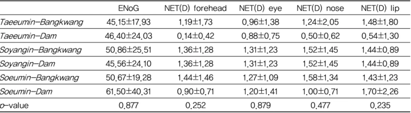 Table 9. Comparison of ENoG and NET in  Sasang Constitution Combined with Hyungsang Classification