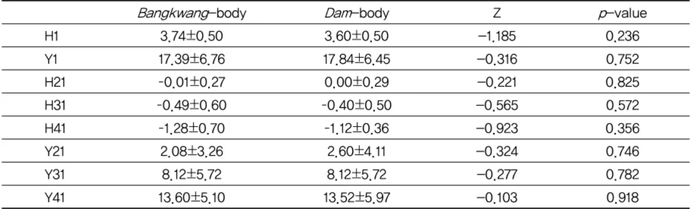 Table 11. Comparison of HBGS Grade and Y-score in Hyungsang Classification