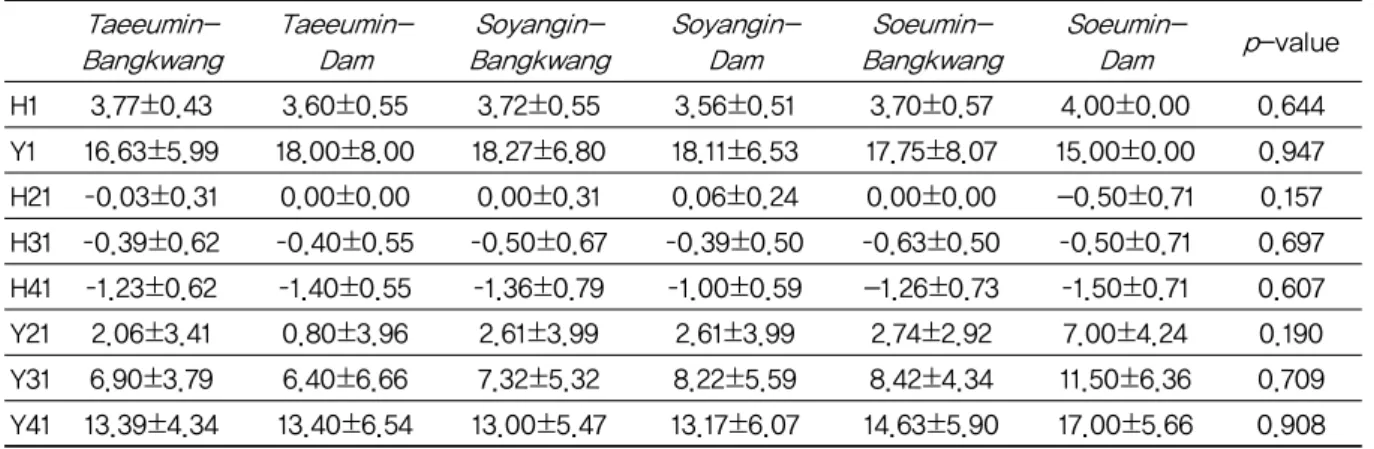 Table 12. Comparison of HBGS Grade and Y-score in Sasang Constitution Combined with Hyungsang  Classification 3) 사상체질 ․  형상 조합에 따른 초기 H1, Y1사상체질과 형상을 조합하여 분석한 H1, Y1 평균값은 태음인-방광체 3.77±0.43/16.63±5.99, 태음인-담체 3.60± 0.55/18.00±8.00 소양인-방광체 3.72±0.55/18.27±6.