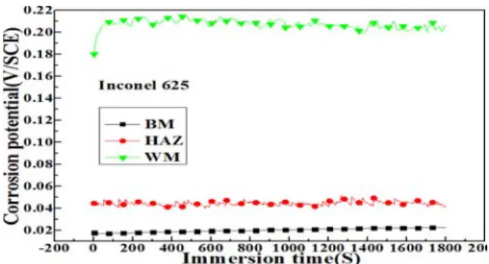 Figure 3: Comparison of microstructures of each welding zone in  the case of the welded with Inconel 625 filler metal(x500) 