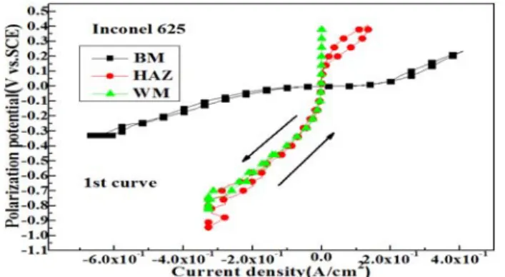Figure  8:  Variation  of  cyclic  voltammogram  curves  of  each  welding zone measured in a 35% H 2 SO 4  solution 