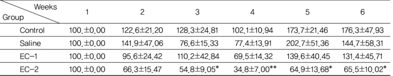 Fig. 1. Effects of Pharmacopuncuture(Eucommiae Cortex) at BL 23  Acupoint on the Withdrawal React  Time in Neuropathic Pain Rats 