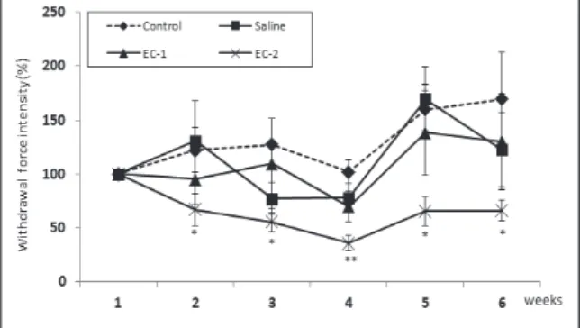 Fig. 3. Effects of pharmacopuncture(Eucommiae Cortex) at BL 23  acupoint on the intensity of bax  mRNA in neuropathic pain rats 