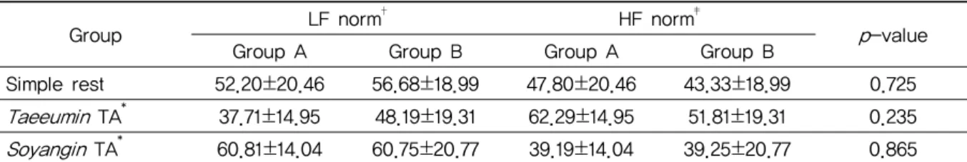 Table 1. Comparison of HRV Changes between Group A and B after Different Procedures were Applied술자와는 다른 한 사람에 의해 이루어졌다.6) HRV 측정HRV 측정은 조명이 적당하고 조용한 실내에서 시행하였으며, 대상자에 부착된 전자기기는 모두 제거하도록 하였다
