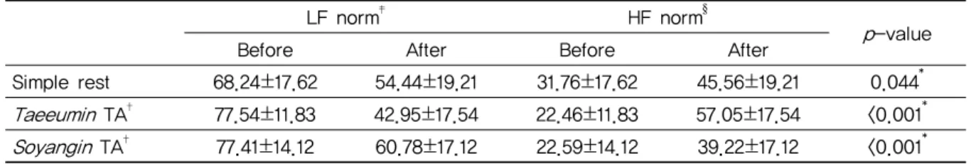 Table 2. HRV Changes before and after Different Procedured were Applied 