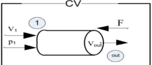 Figure 6: Control volume of the second link  The force balance is: 